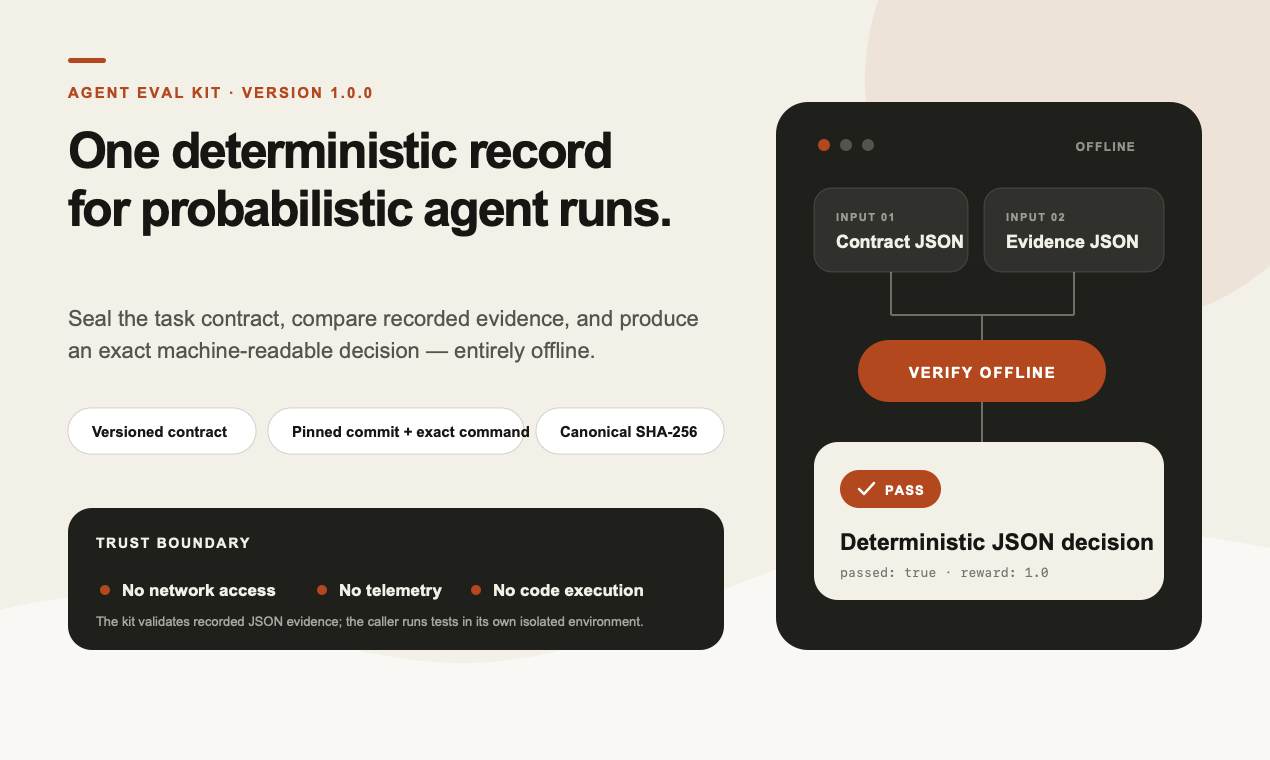 Agent Eval Kit flow from contract and evidence JSON to an offline deterministic decision
